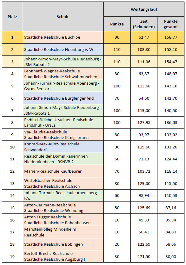 Ergebnisse Fortgeschrittene