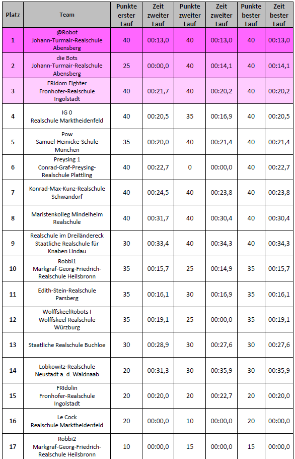 Ergebnisse Einsteiger