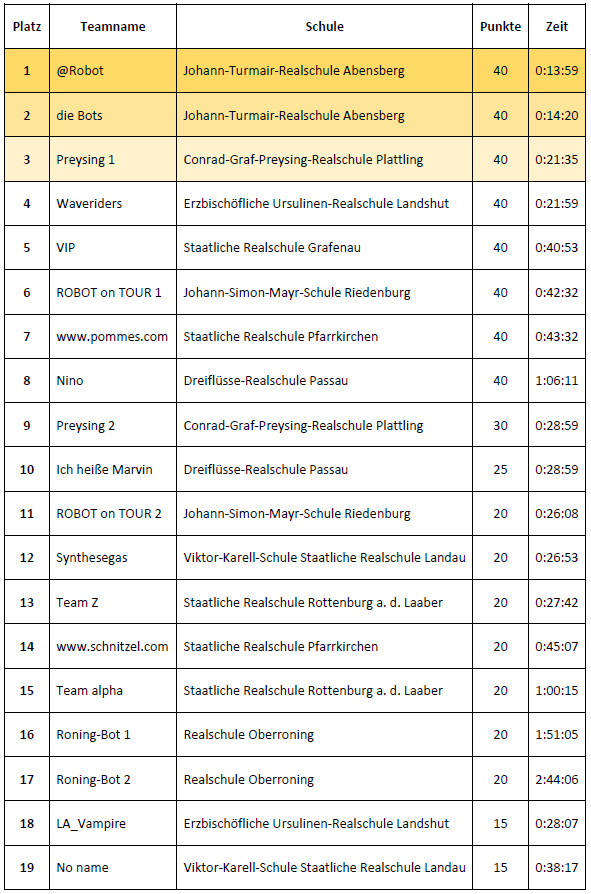 Ergebnisse Einsteiger