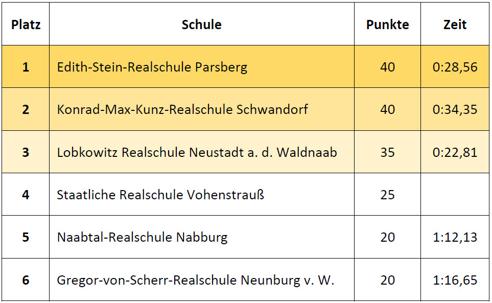 Ergebnisse Einsteiger