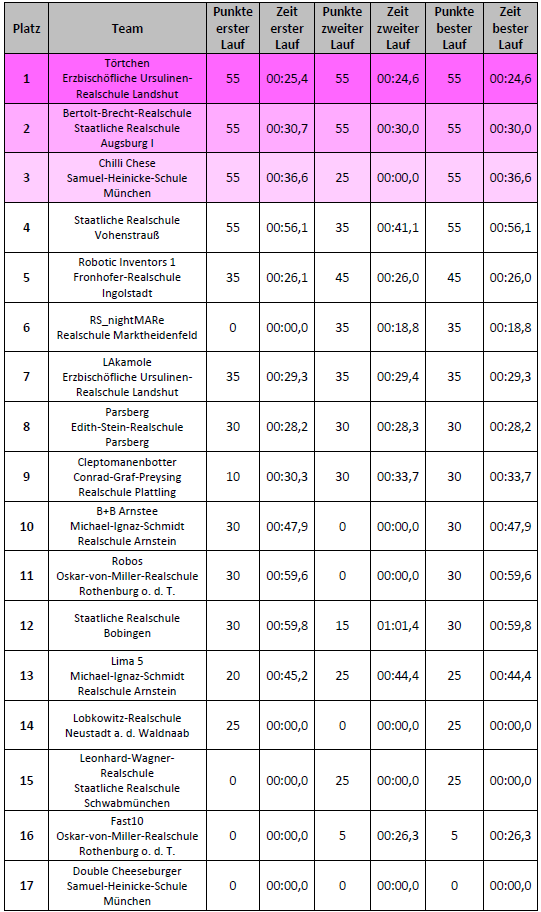 Ergebnisse Fortgeschrittene