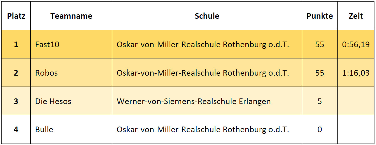Ergebnisse Fortgeschrittene