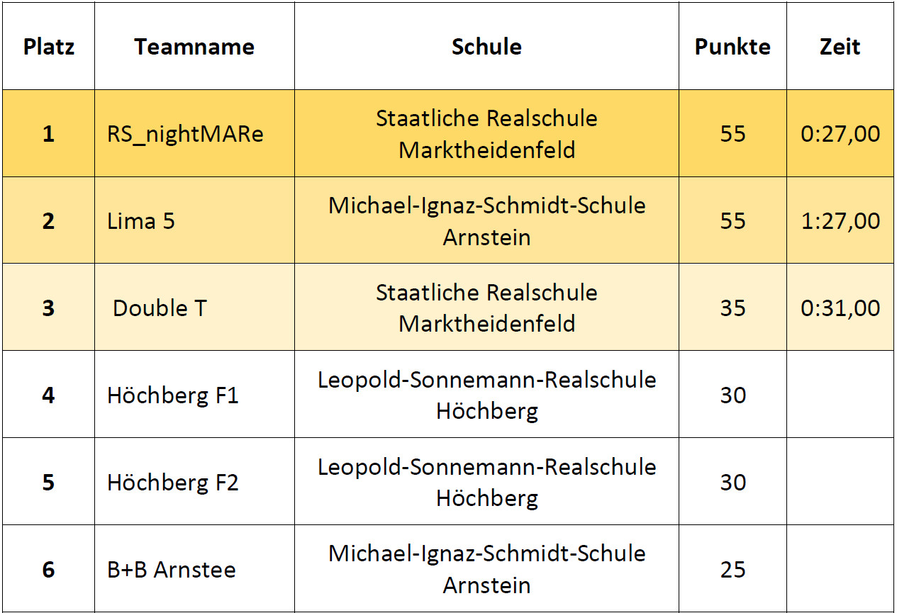 Ergebnisse Fortgeschrittene