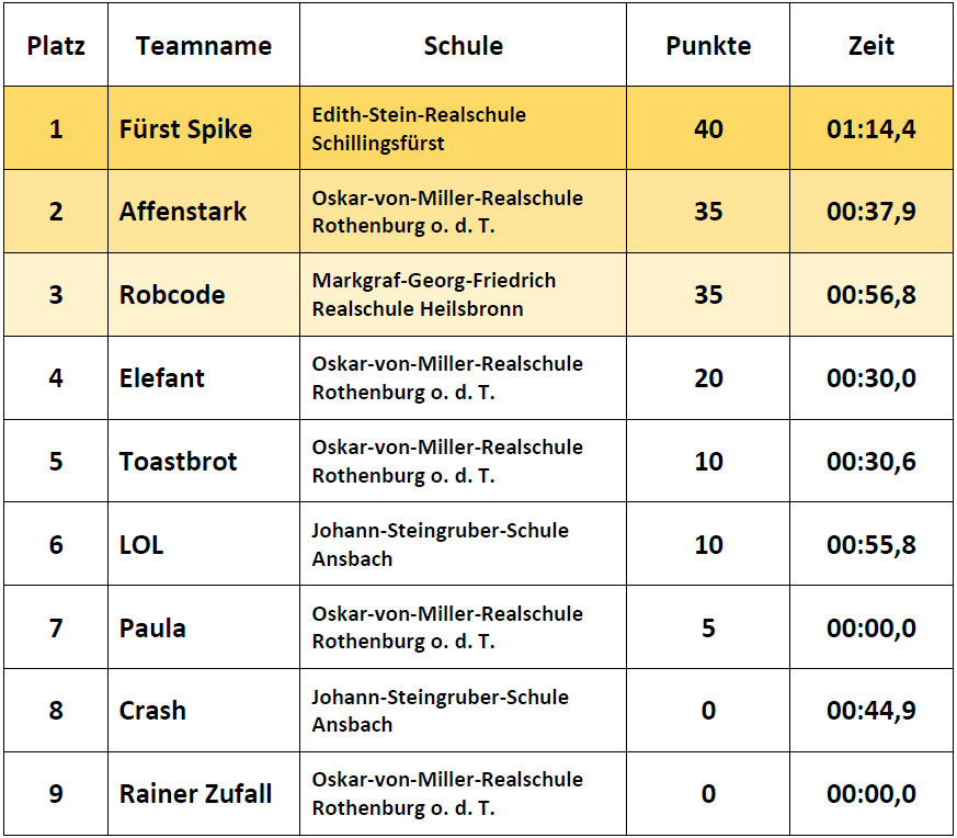 Ergebnisse Einsteiger