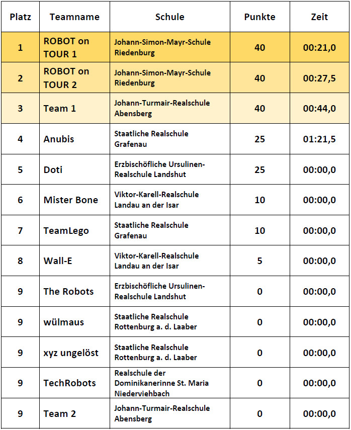 Ergebnisse Einsteiger