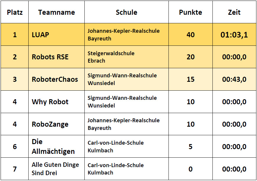 Ergebnisse Einsteiger