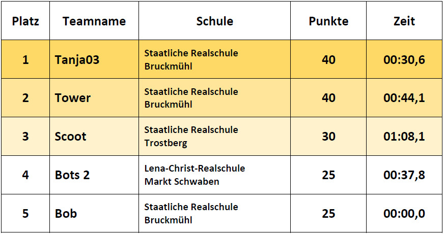 Ergebnisse Einsteiger