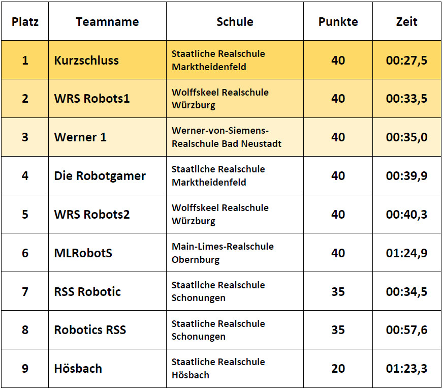 Ergebnisse Einsteiger