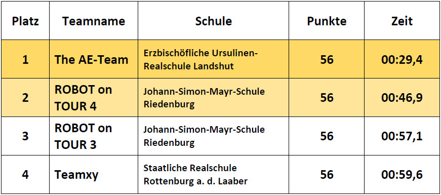 Ergebnisse Fortgeschrittene