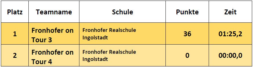 Ergebnisse Fortgeschrittene