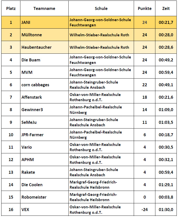 Ergebnisse Einsteiger