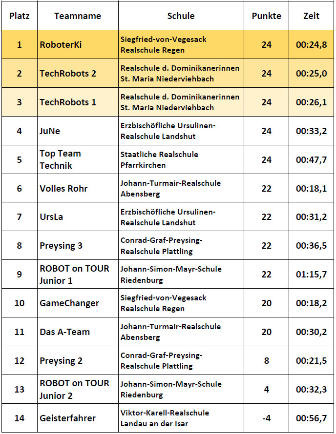 Ergebnisse Einsteiger
