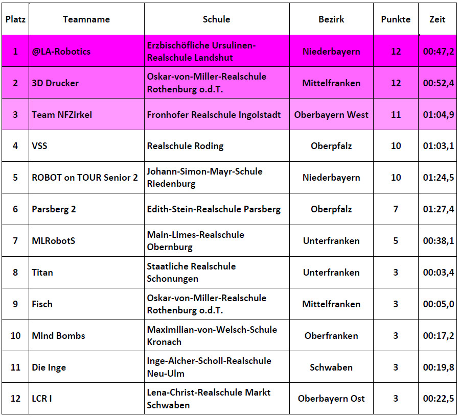 Ergebnisse Fortgeschrittene
