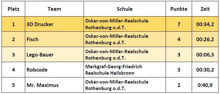 Ergebnisse Fortgeschrittene