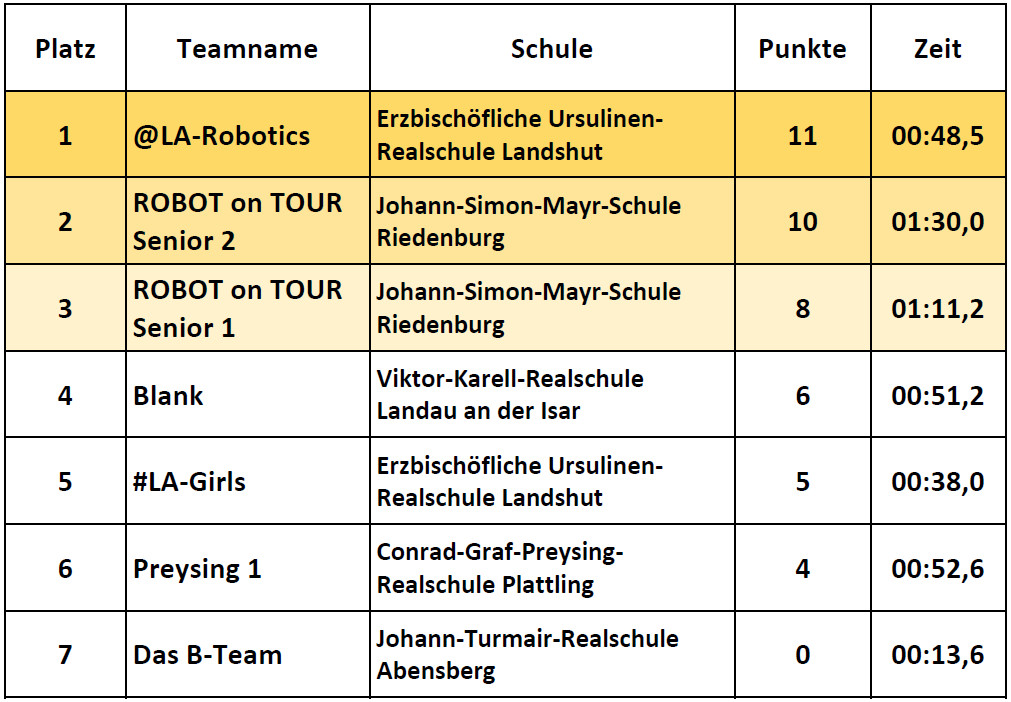 Ergebnisse Fortgeschrittene