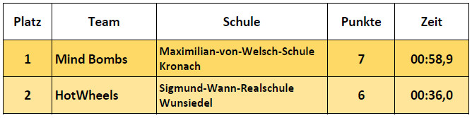 Ergebnisse Fortgeschrittene