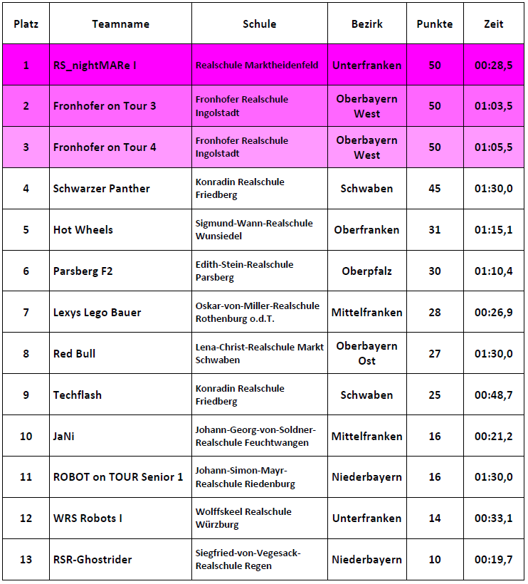 Ergebnisse Fortgeschrittene