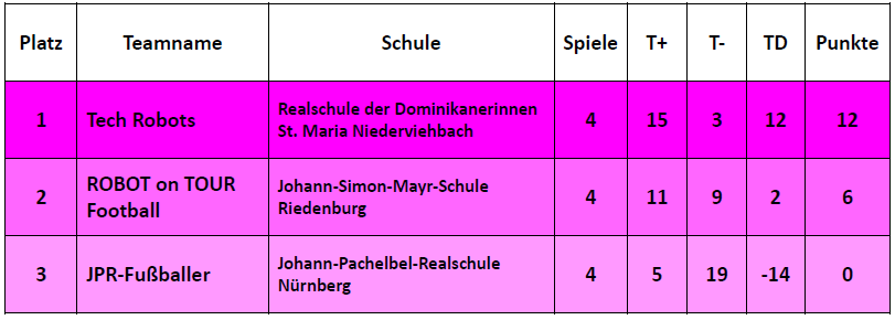 Ergebnisse Fu&szlig;ball