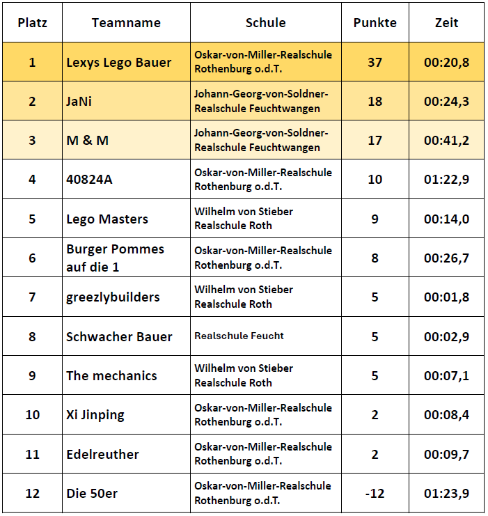 Ergebnisse Fortgeschrittene