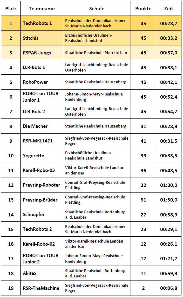 Ergebnisse Einsteiger