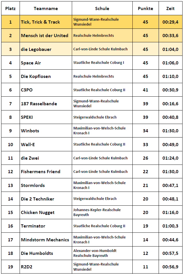 Ergebnisse Einsteiger