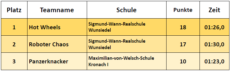 Ergebnisse Fortgeschrittene