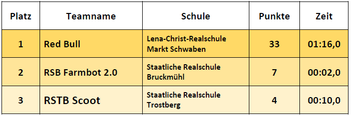 Ergebnisse Fortgeschrittene