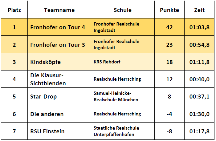 Ergebnisse Fortgeschrittene