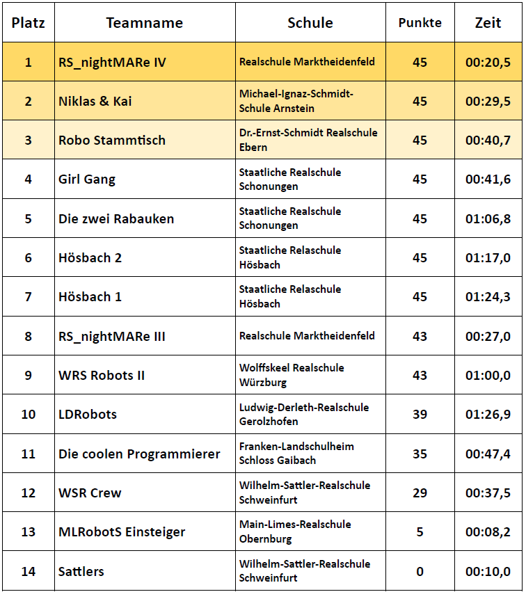 Ergebnisse Einsteiger