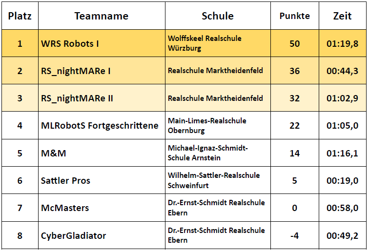 Ergebnisse Fortgeschrittene