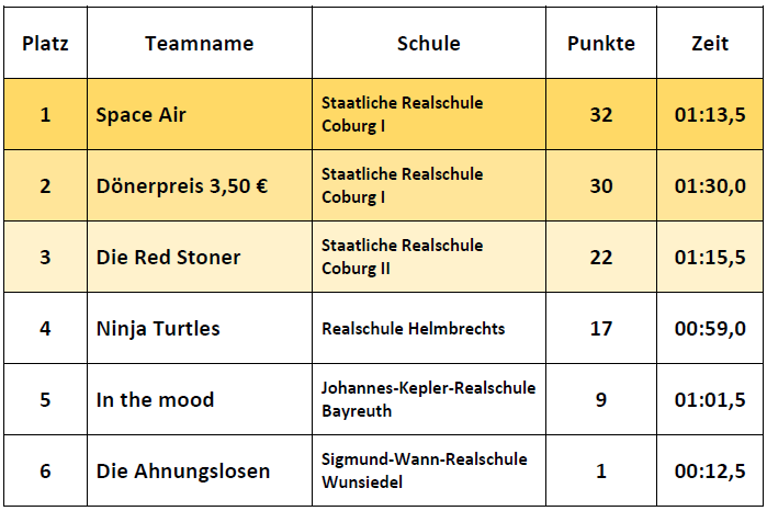 Ergebnisse Fortgeschrittene