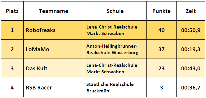 Ergebnisse Fortgeschrittene