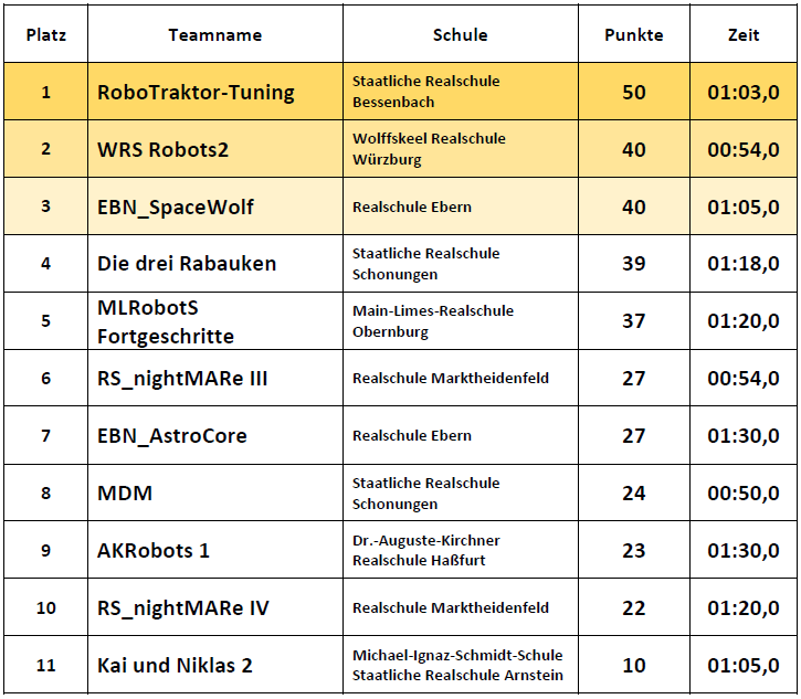 Ergebnisse Fortgeschrittene