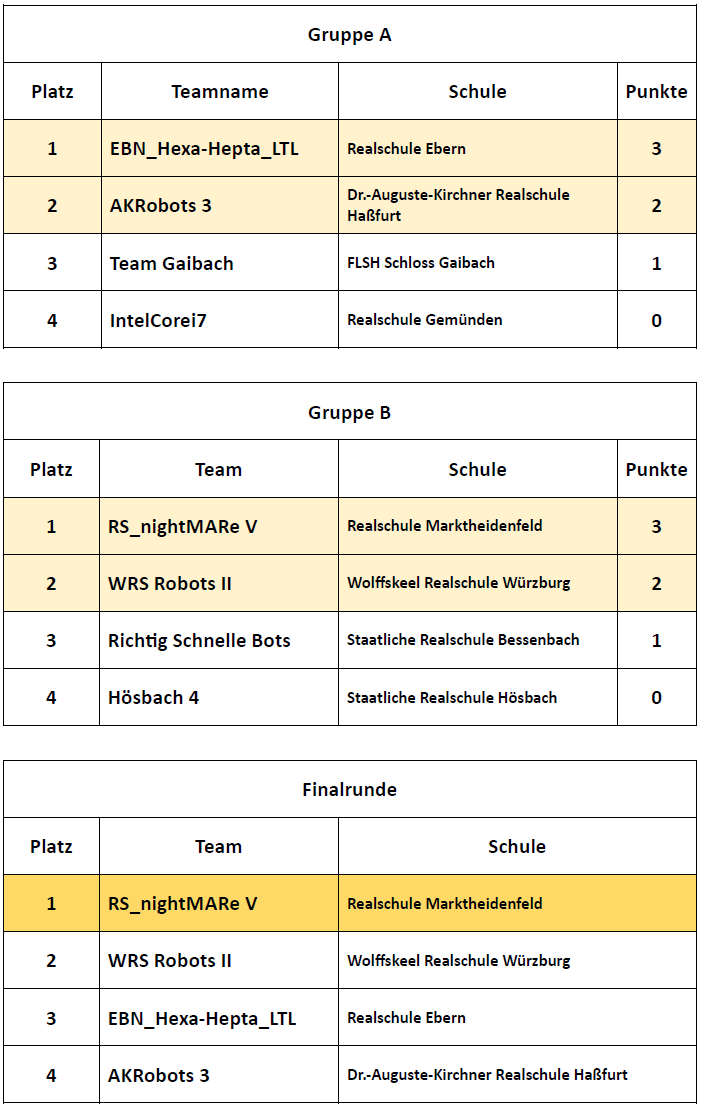 Ergebnisse Racing