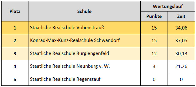 Ergebnisse Einsteiger