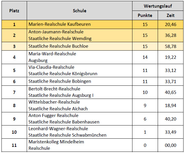 Ergebnisse Einsteiger