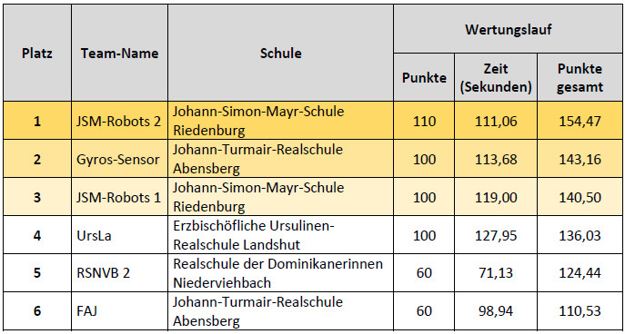 Ergebnisse Fortgeschrittene