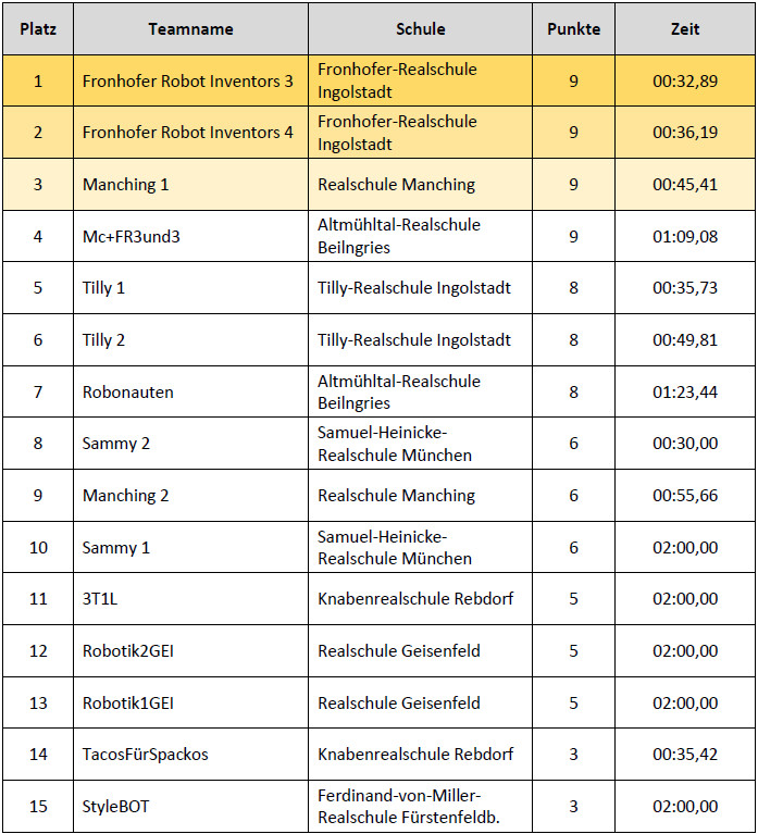 Ergebnisse Einsteiger