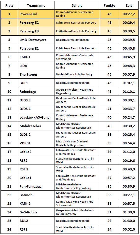 Ergebnisse Einsteiger