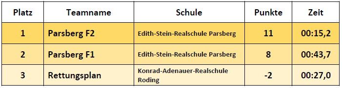 Ergebnisse Fortgeschrittene