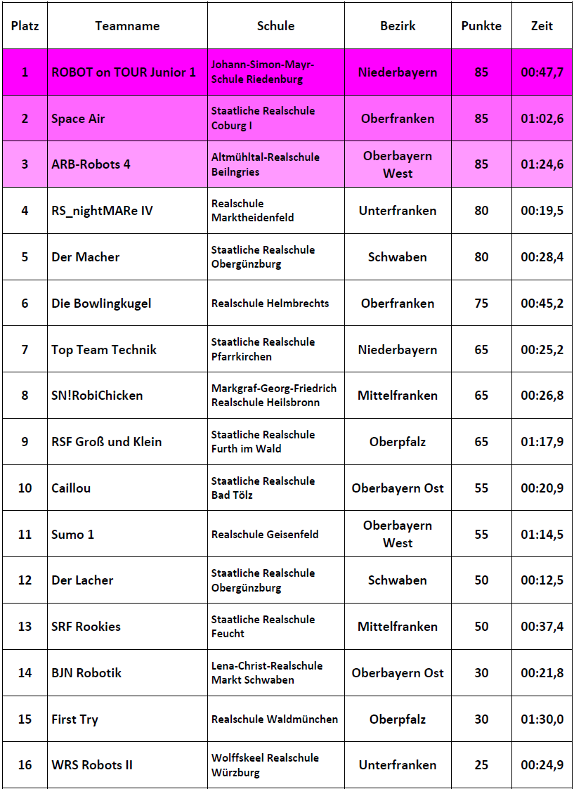 Ergebnisse Einsteiger