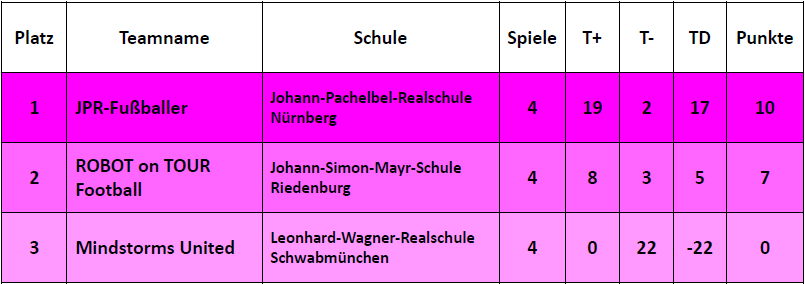 Ergebnisse Fu&szlig;ball