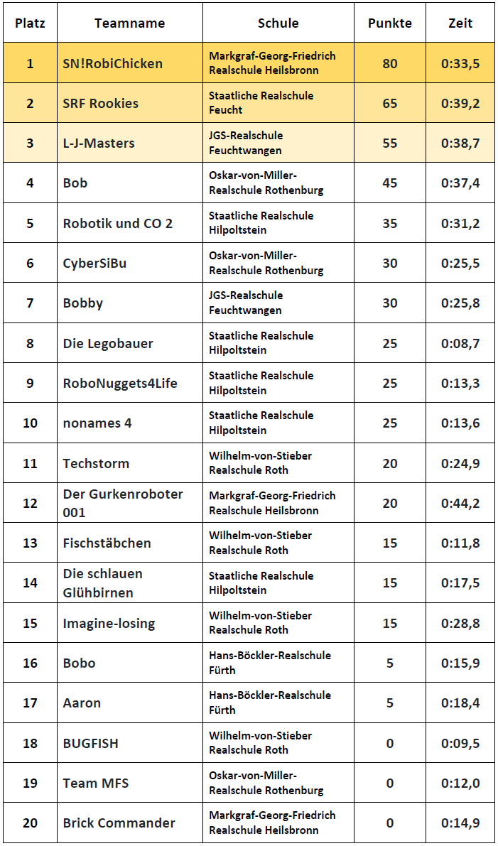 Ergebnisse Einsteiger