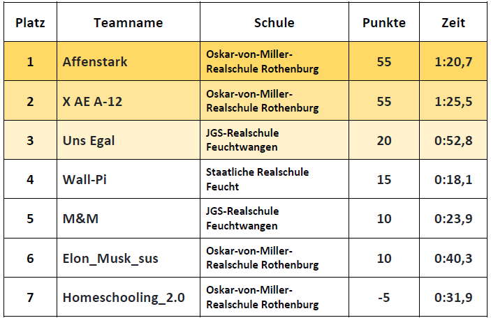 Ergebnisse Fortgeschrittene
