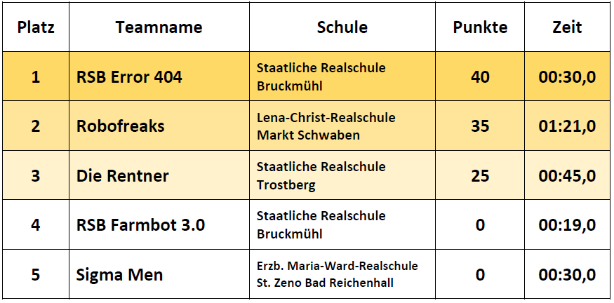 Ergebnisse Fortgeschrittene