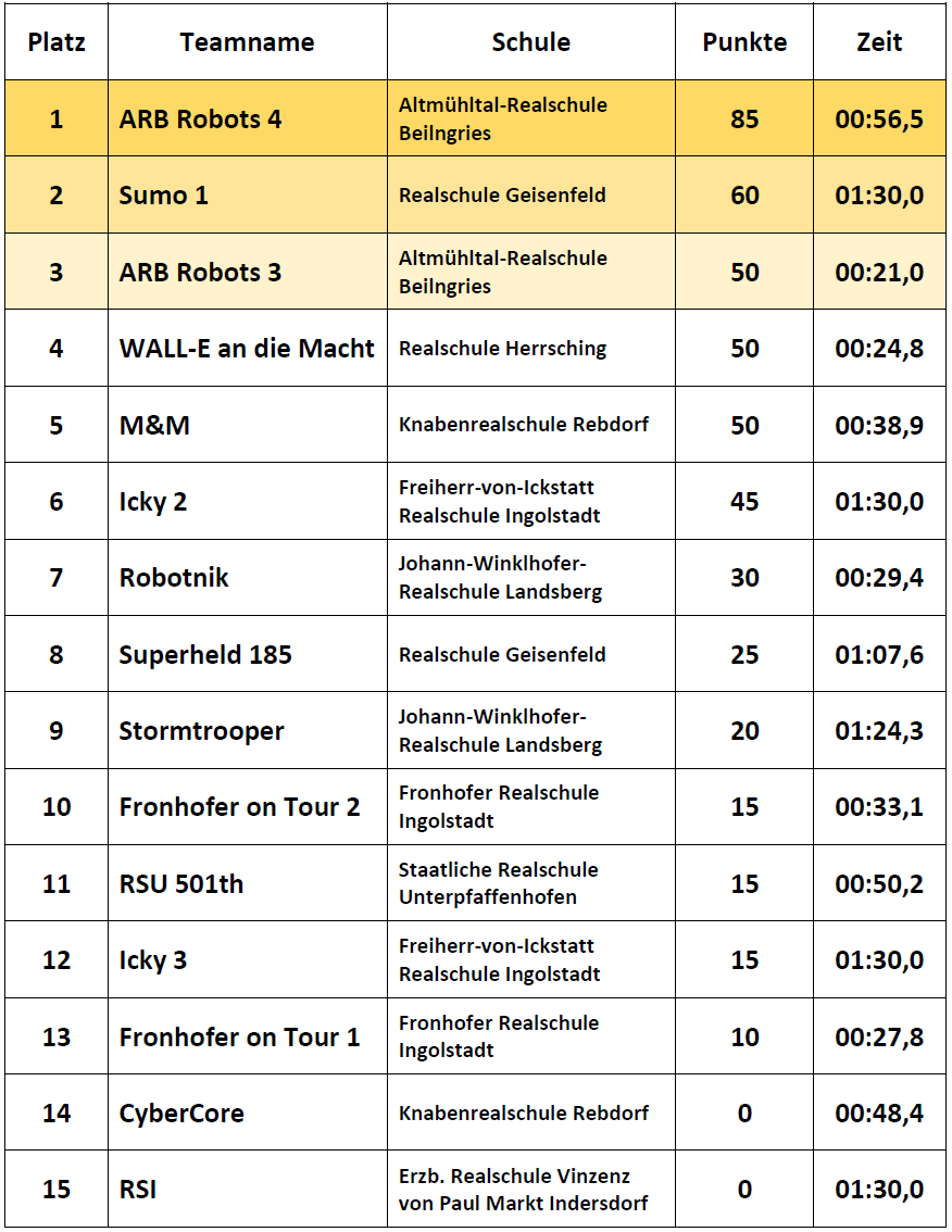 Ergebnisse Einsteiger