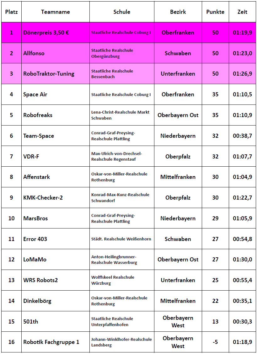 Ergebnisse Fortgeschrittene