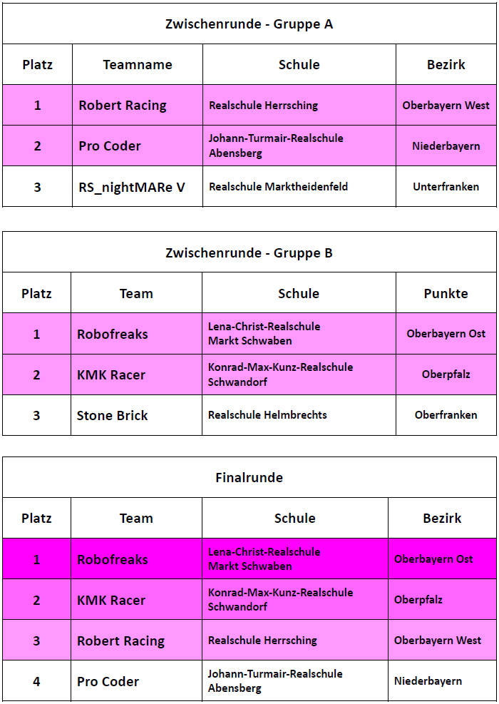 Ergebnisse Zwischenrunden und Finalrunde