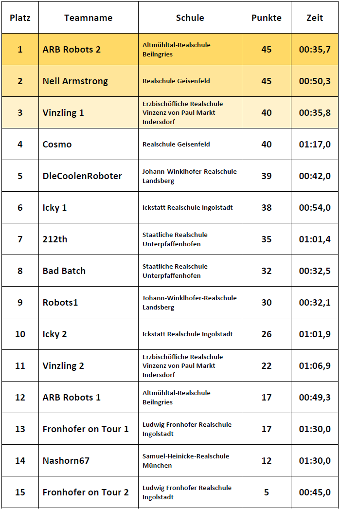 Ergebnisse Einsteiger