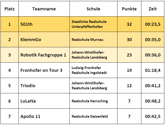 Ergebnisse Fortgeschrittene